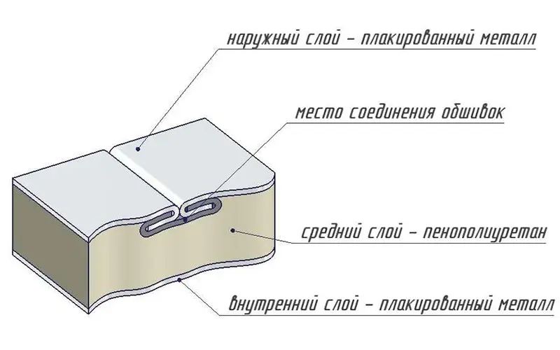 Сэндвич-панель изотермического фургона